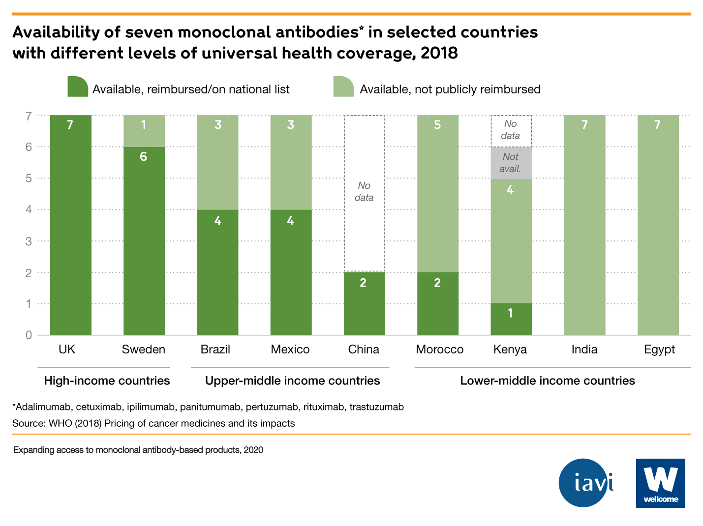 Chart showing the availability of seven monoclonal antibodies in selected countries with different levels of universal health coverage, 2018
