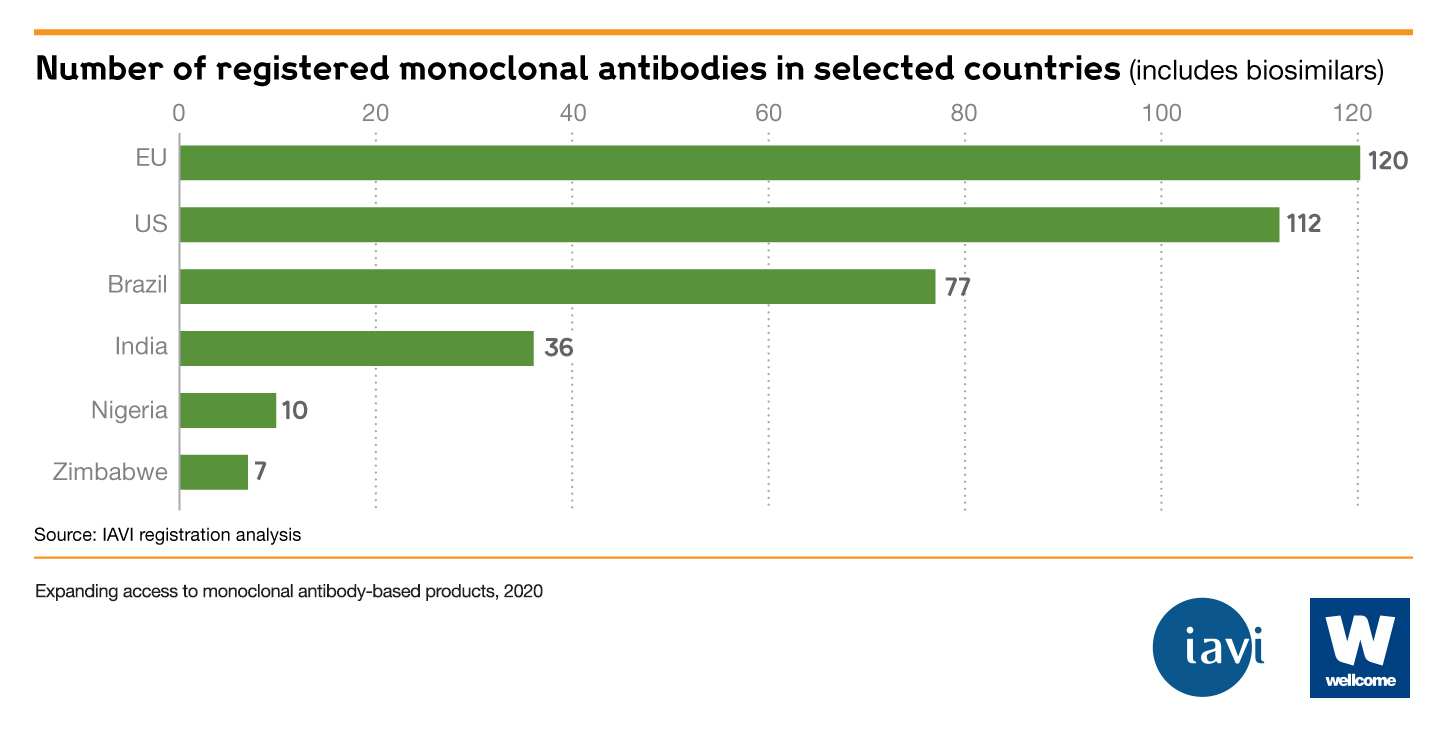 Chart showing the number of registered monoclonal antibodies in the EU, US, Brazil, India, Nigeria and Zimbabwe