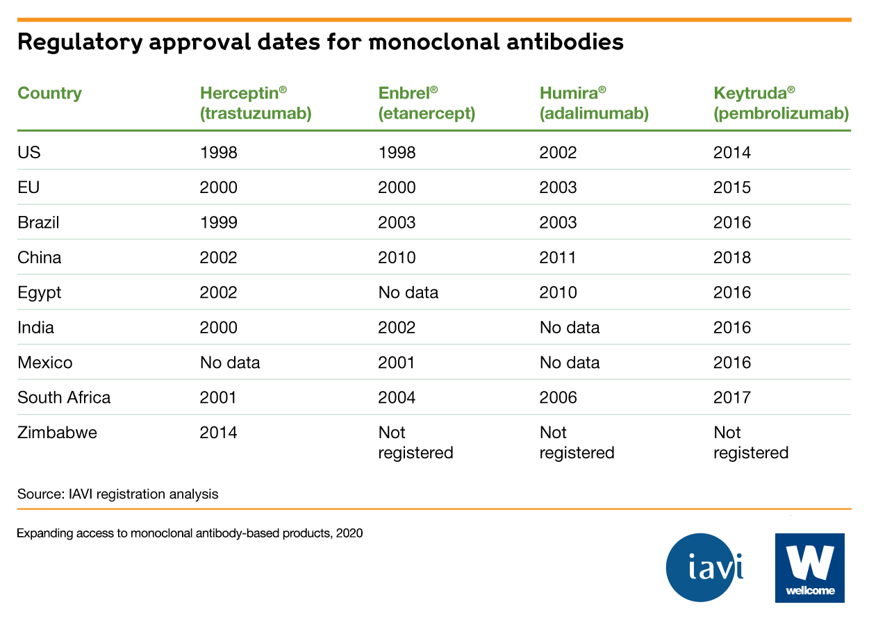 Chart showing the different regulatory approval dates for monoclonal antibodies