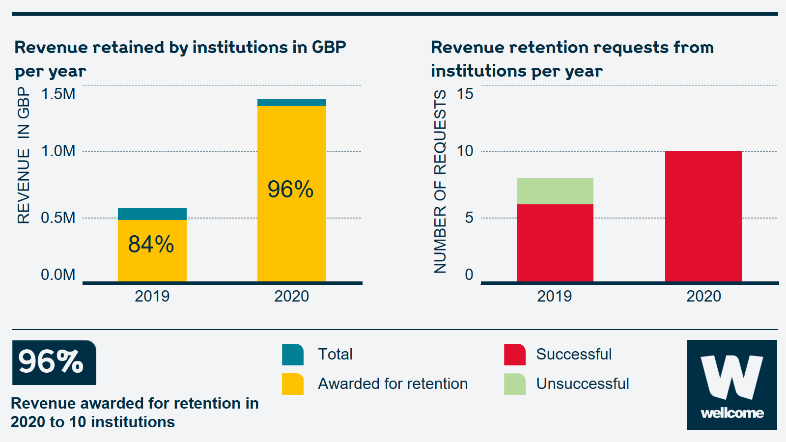 Two charts showing the revenue retained by institutions in GBP per year, and revenue retention requests from institutions per year. The revenue retained by institutions per year increased from around £500,000 in 2019 to more than £1 million in 2020. There was also a small increase in revenue retention requests from institutions per year in 2020 compared to 2021, and almost double the number of successful requests.