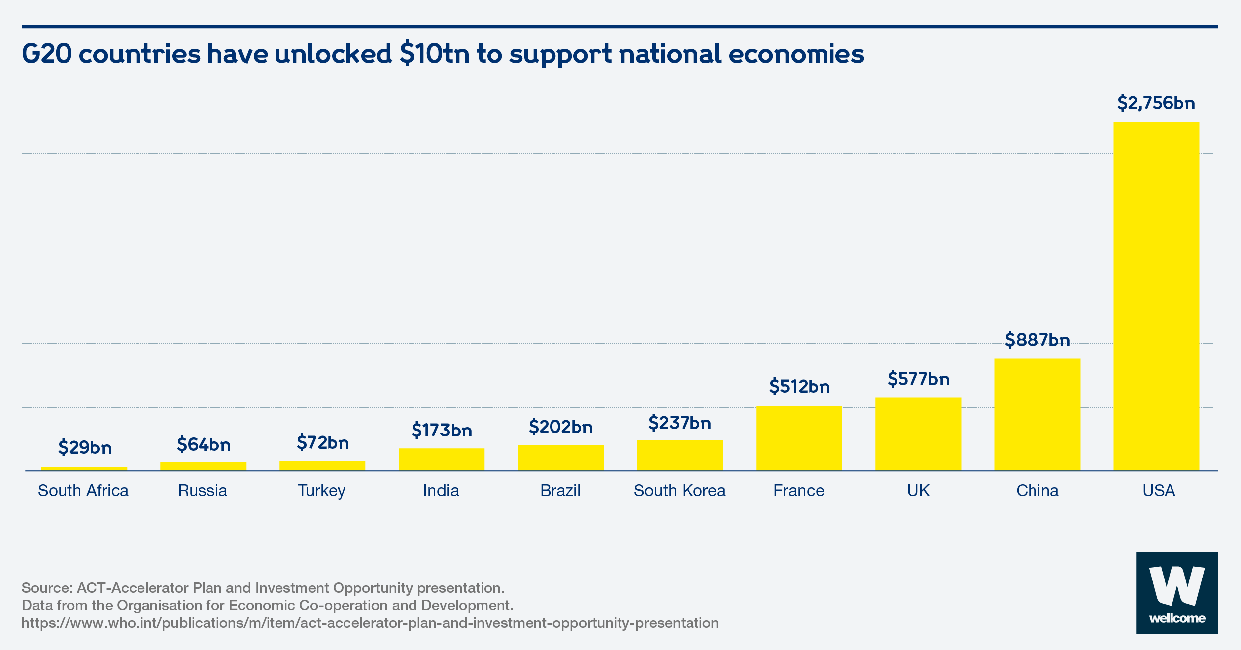 Graphic showing the size of the stimulus packages unlocked by ten G20 countries.