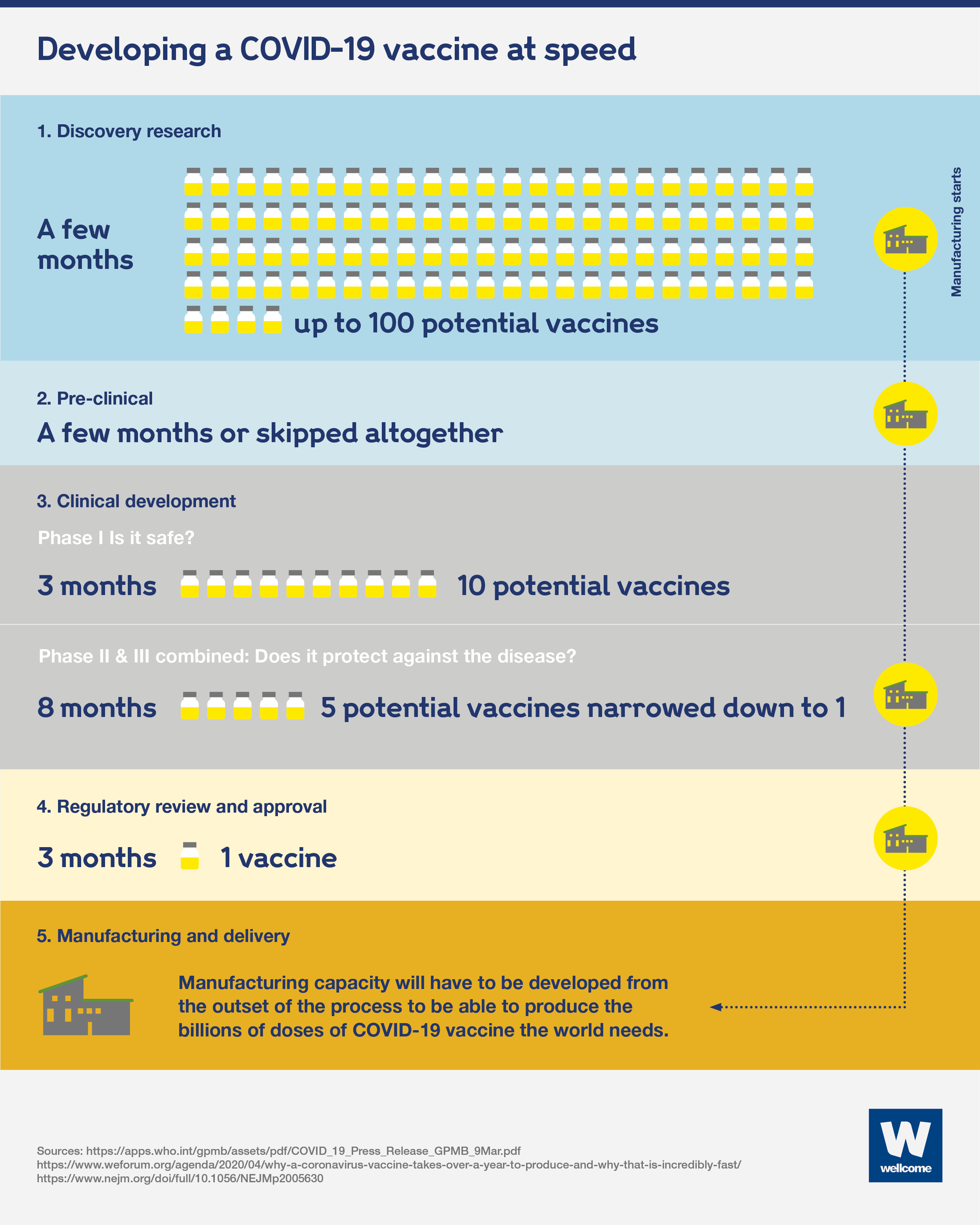 Graphic showing the five stages of developing a Covid-19 vaccine at speed.