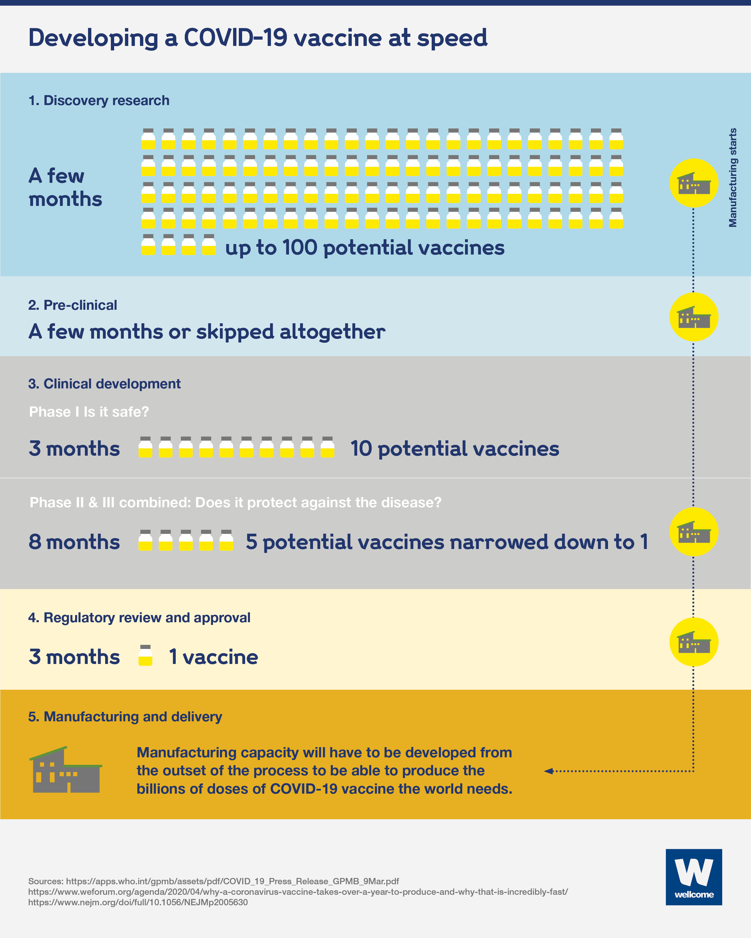 rate of covid vaccine production