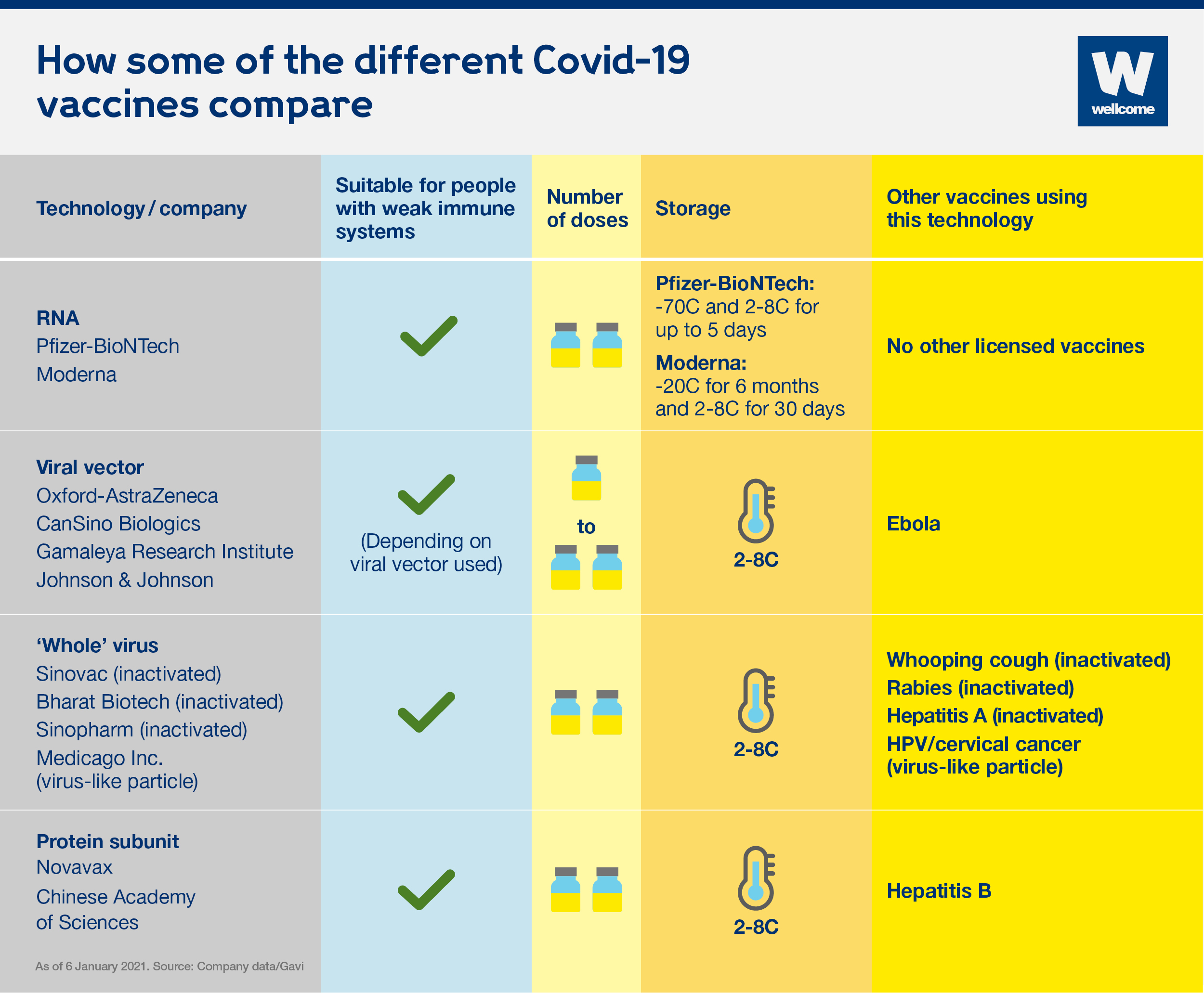 Table showing how some of the different Covid-19 vaccines compare.