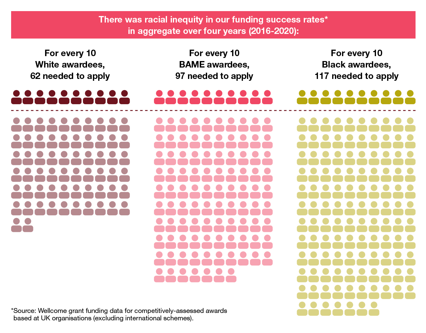 Racial inequity in our funding success rates between 2016 and 2020. For every 10 White awardees, 62 needed to apply while for every 10 Black awardees, 117 needed to apply.