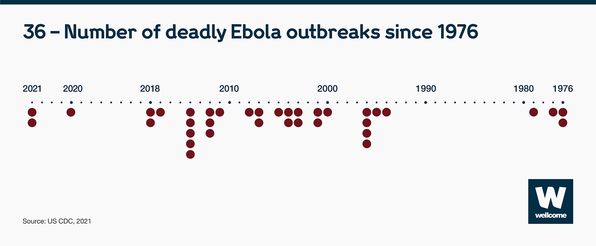 Infographic to show that there have been 36 deadly Ebola outbreaks since 1976