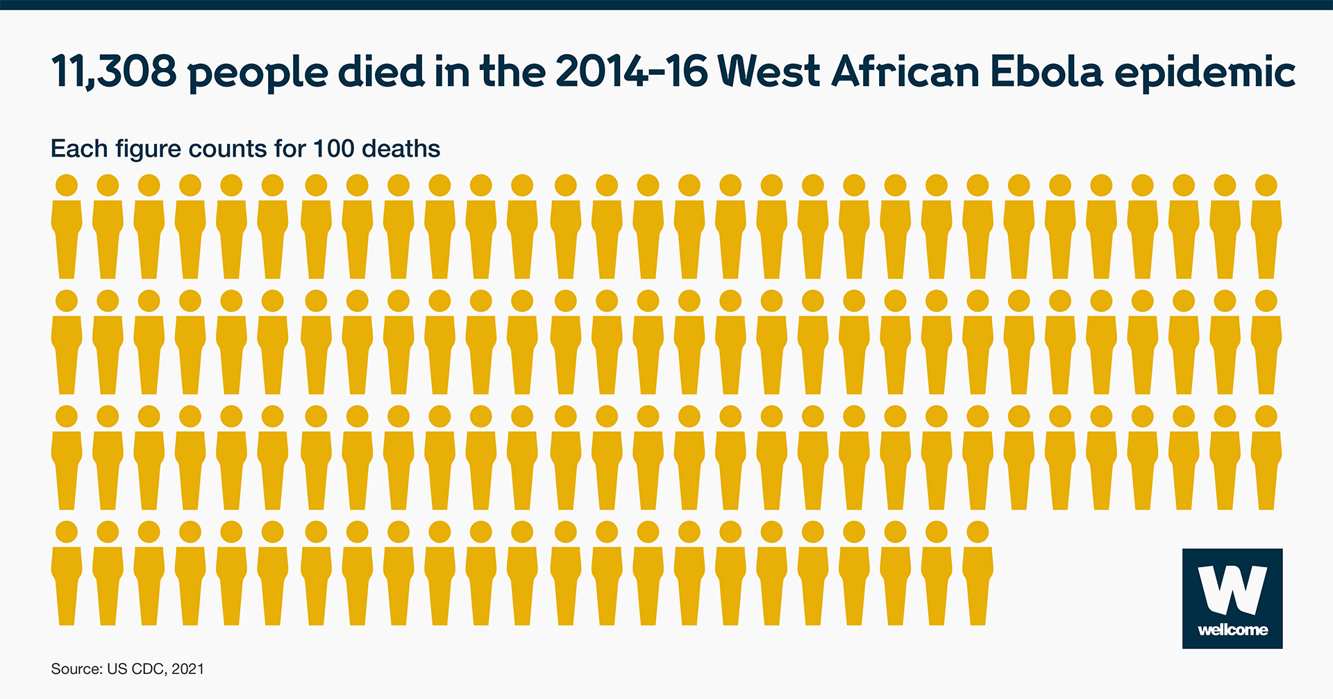 Figures representing the 11,308 people who died during the 2014-16 West African Ebola epidemic