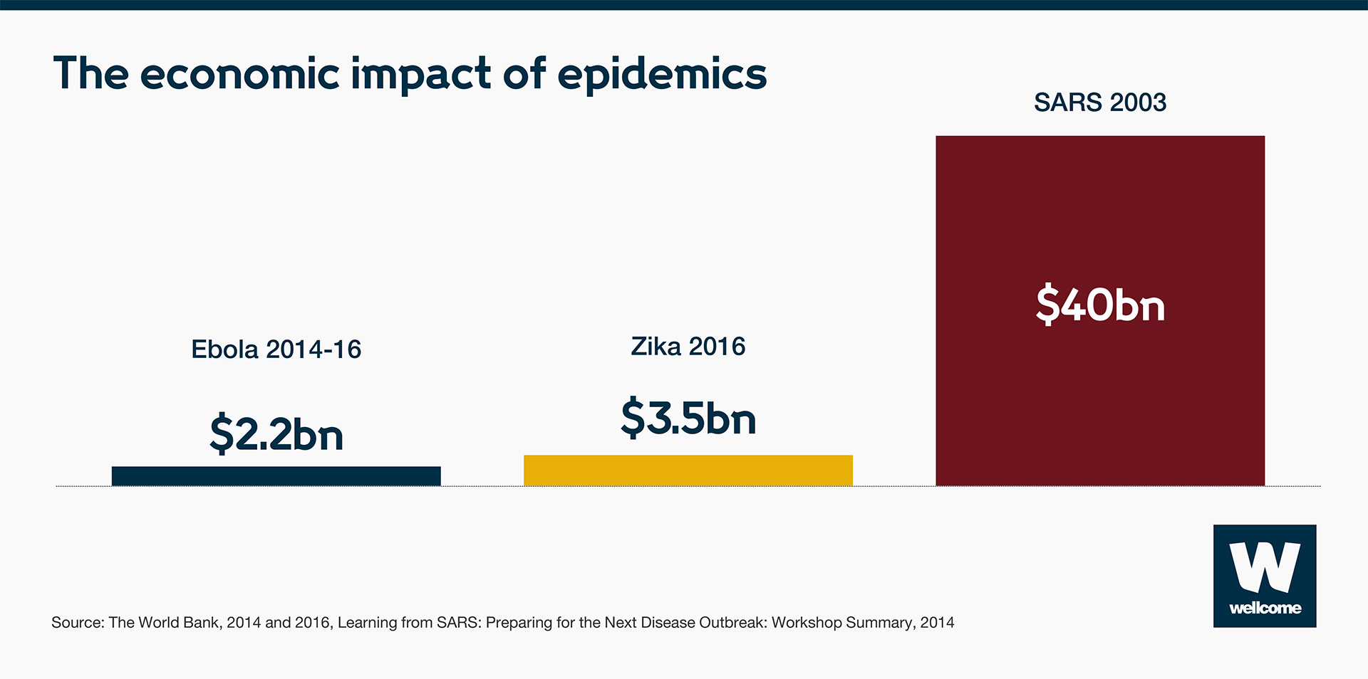 Chart to show the economic impact of epidemics