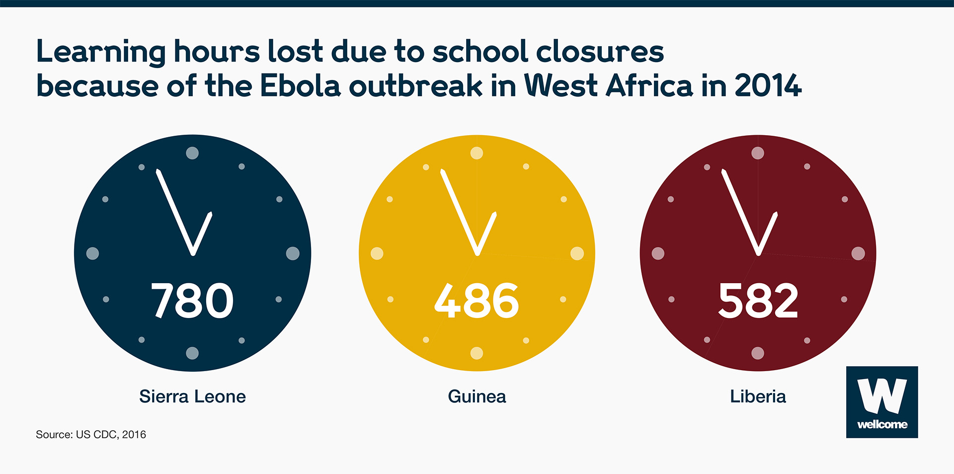 Three clocks to display the hours lost to education during the 2014 Ebola outbreak in West Africa