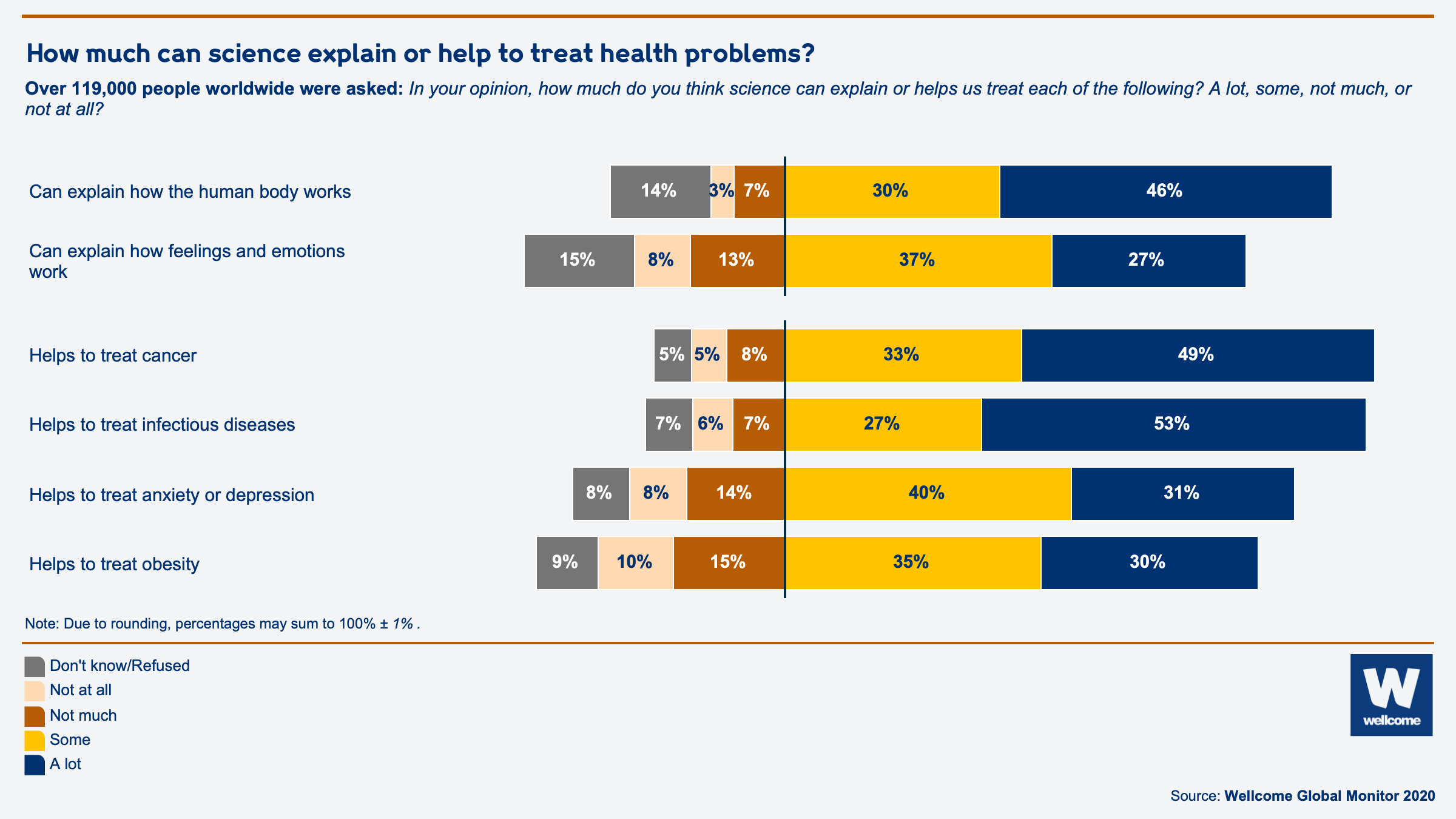 bar chart to show how much people think science can explain or help to treat health problems