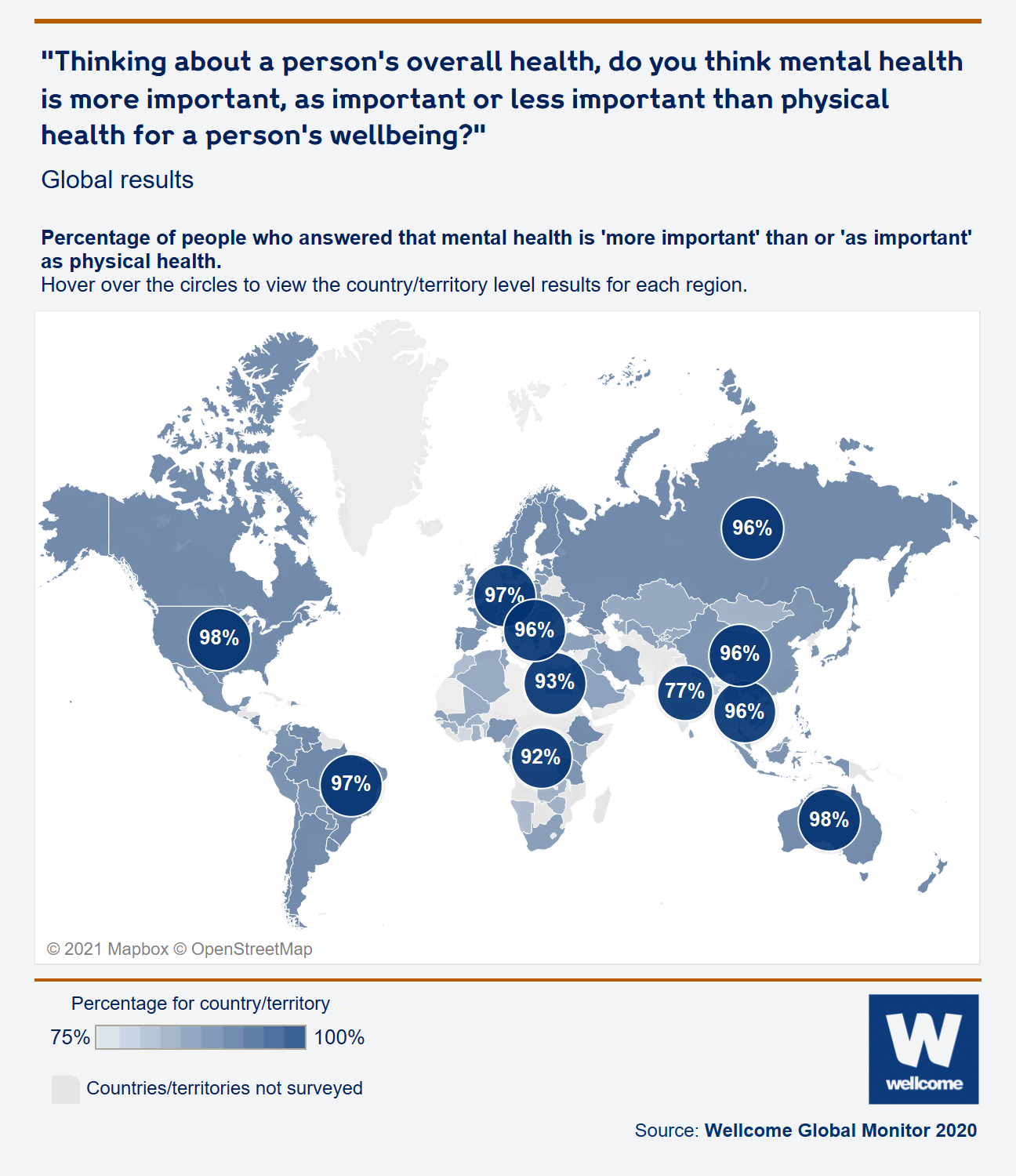 Perceived importance of mental health compared to physical health _ Global results