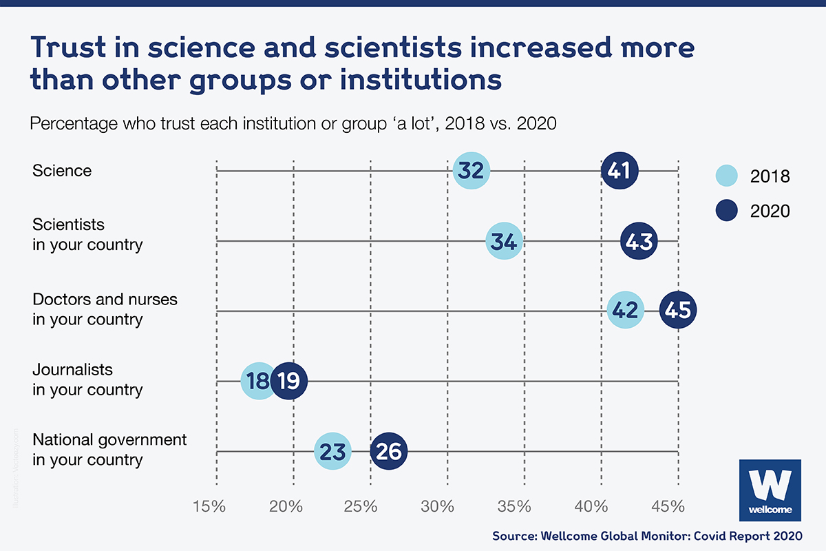 Infographic showing trust in science and scientists increased more than other groups or institutions