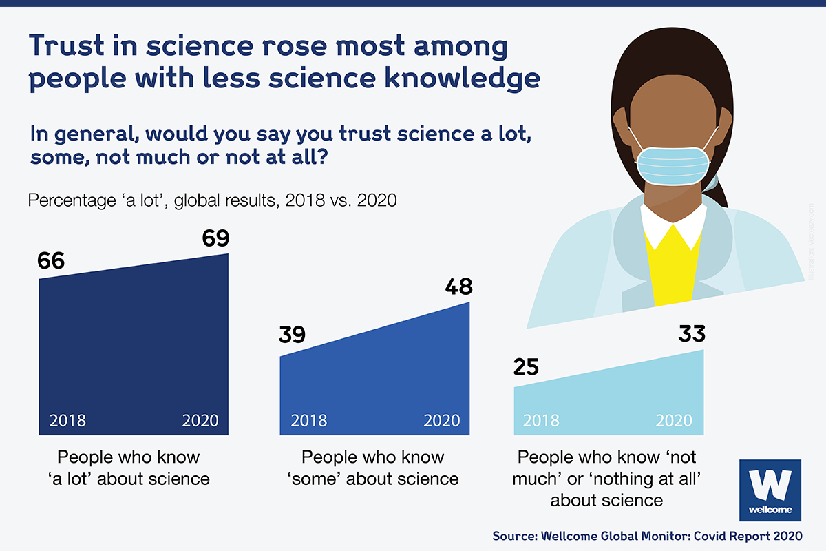 Infographic showing trust in science rose most among people with less science knowledge