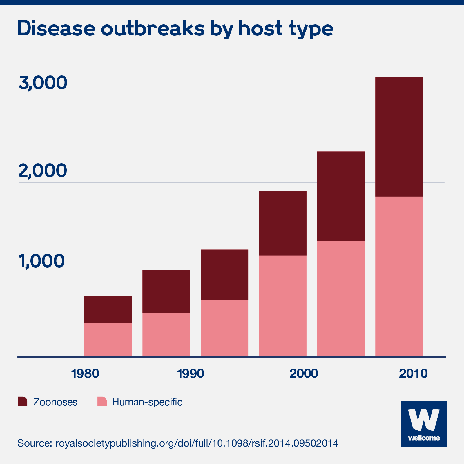 Bar chart shows that infectious disease outbreaks have risen consistently since 1900, from under 1000 outbreaks per year in 1990 to over 3000 per year in 2010. Each bar is split into two colours to show that zoonotic disease outbreaks also increase each year, making up about 40% of all outbreaks each year.