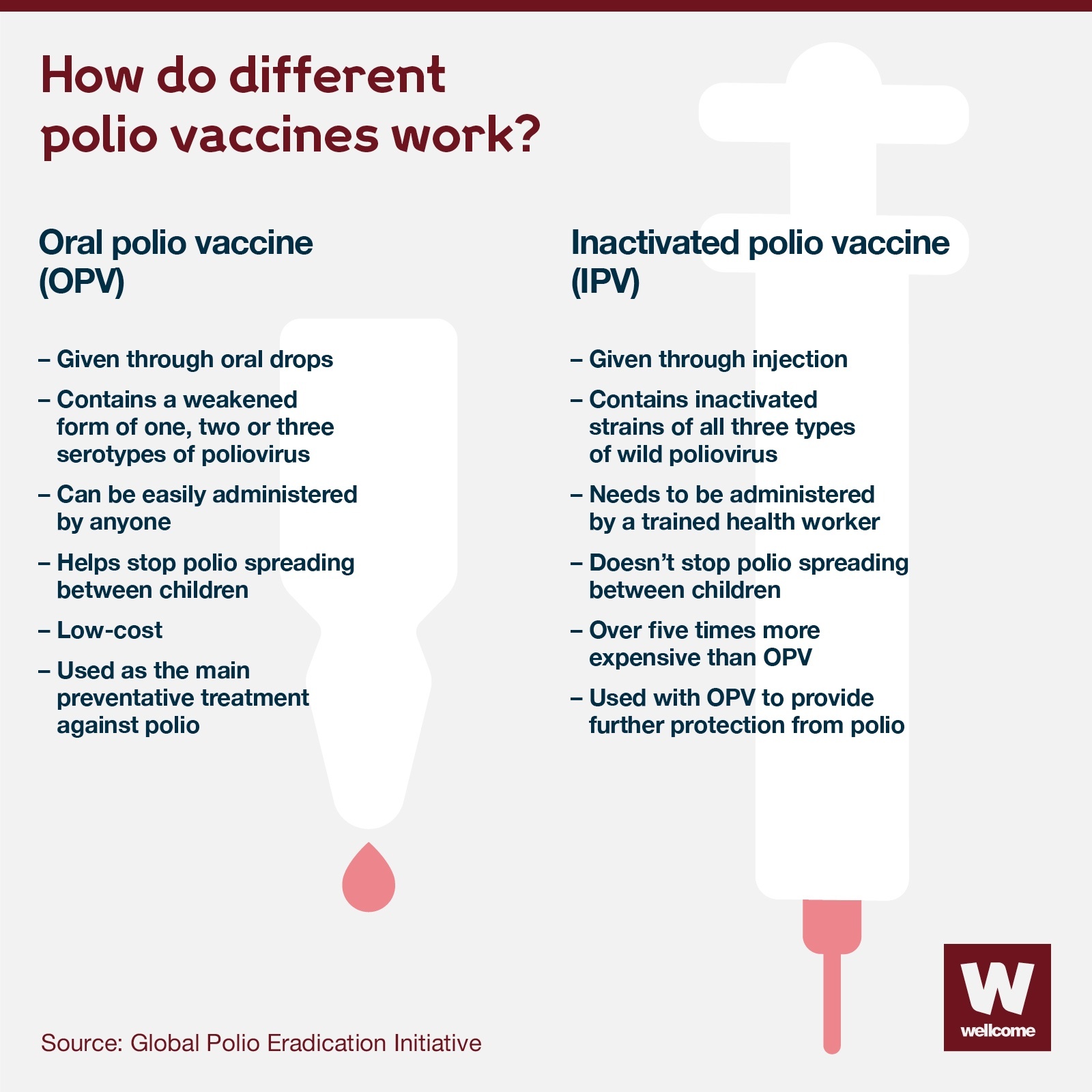 An infographic explaining how different polio vaccines work