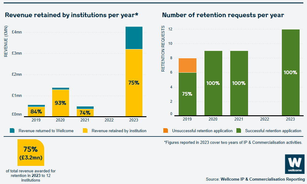 Bar charts of revenue retained by institutions per year 2019 to 2023 and Number of retention requests per year from 2019 to 2023.The revenue retained by institutions has increased from around £500,000 per year to an average of more than £1.6 million. The number of institutions which applied to retain Wellcome’s share of revenue has also increased, from 8 in 2019 to 12 in 2023, all of which were successful.
