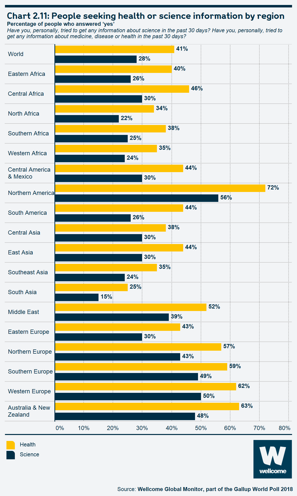 Chart 2.11: People seeking health or science information by region