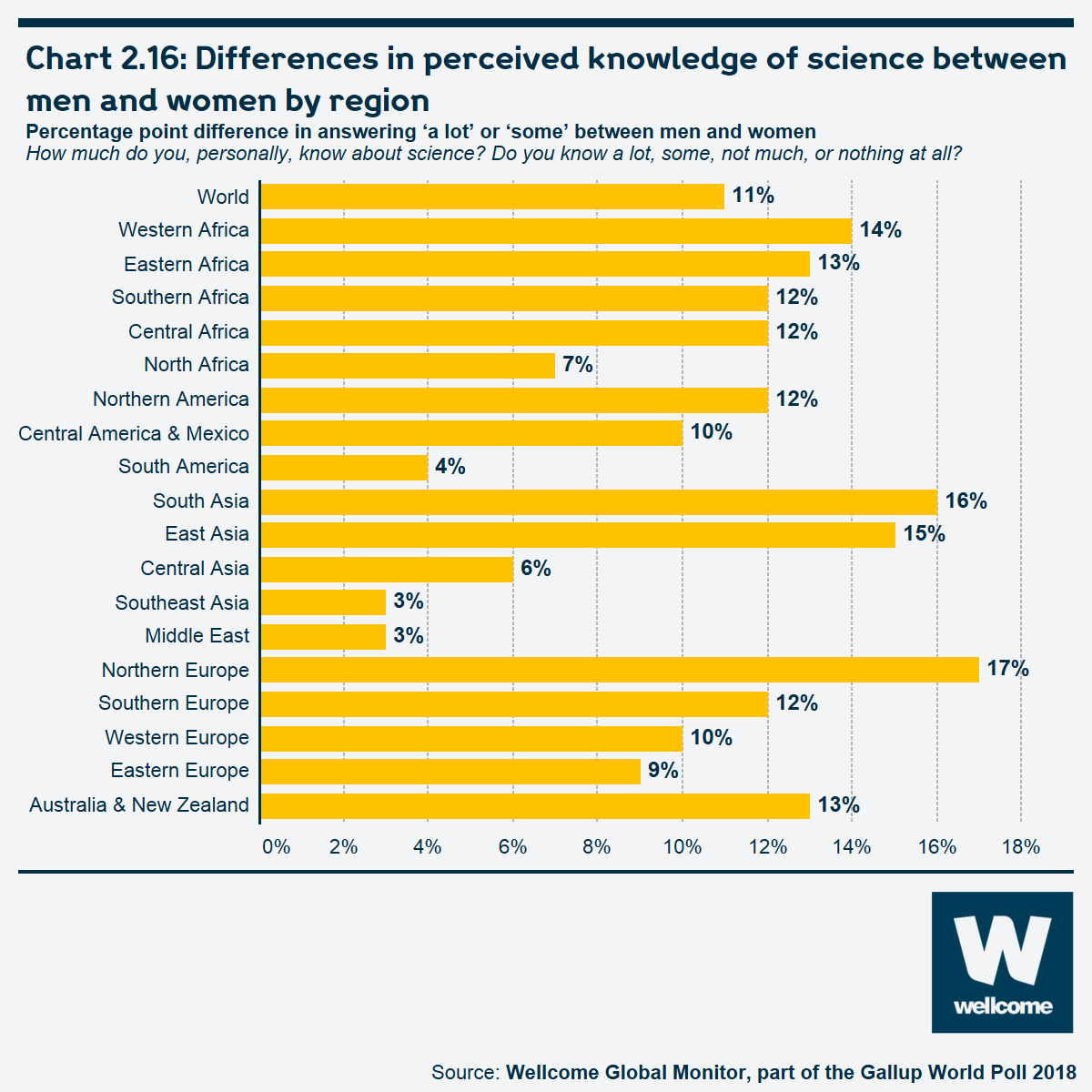 Chart 2.16 Differences in perceived knowledge of science between men and women by region