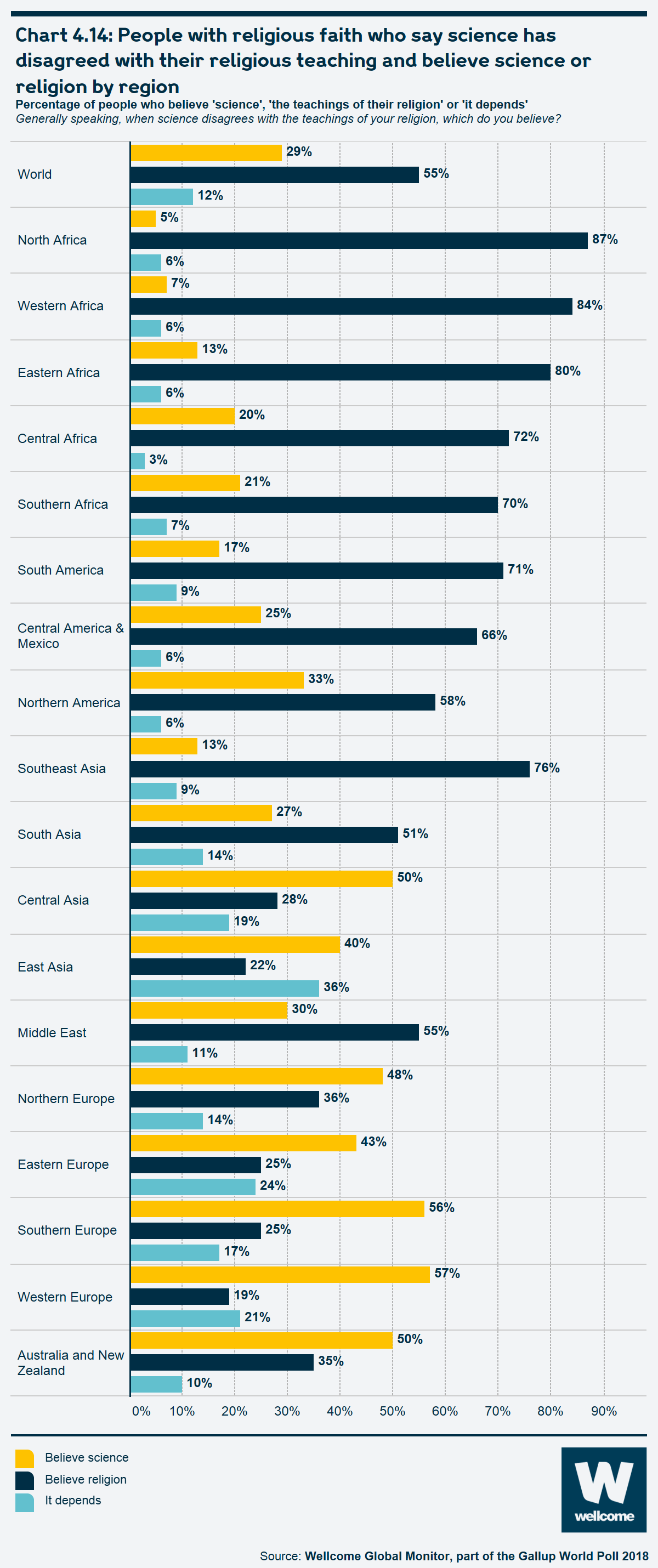 Chart 4.14 People with religious faith who say science has disagreed with their religious teaching and believe science or religion by region