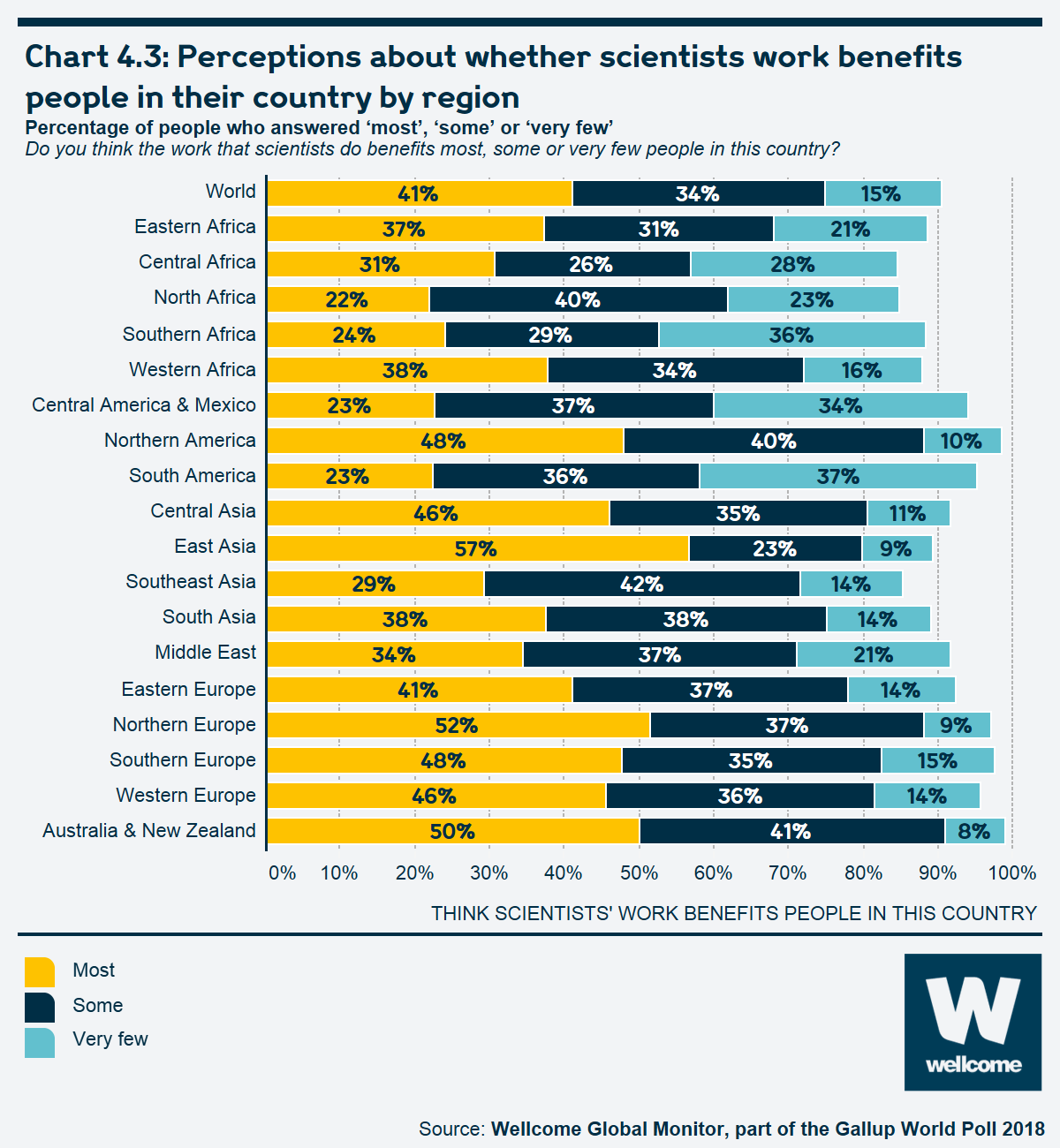 Chart 4.3 Perceptions about whether scientists' work benefits people in their country by region