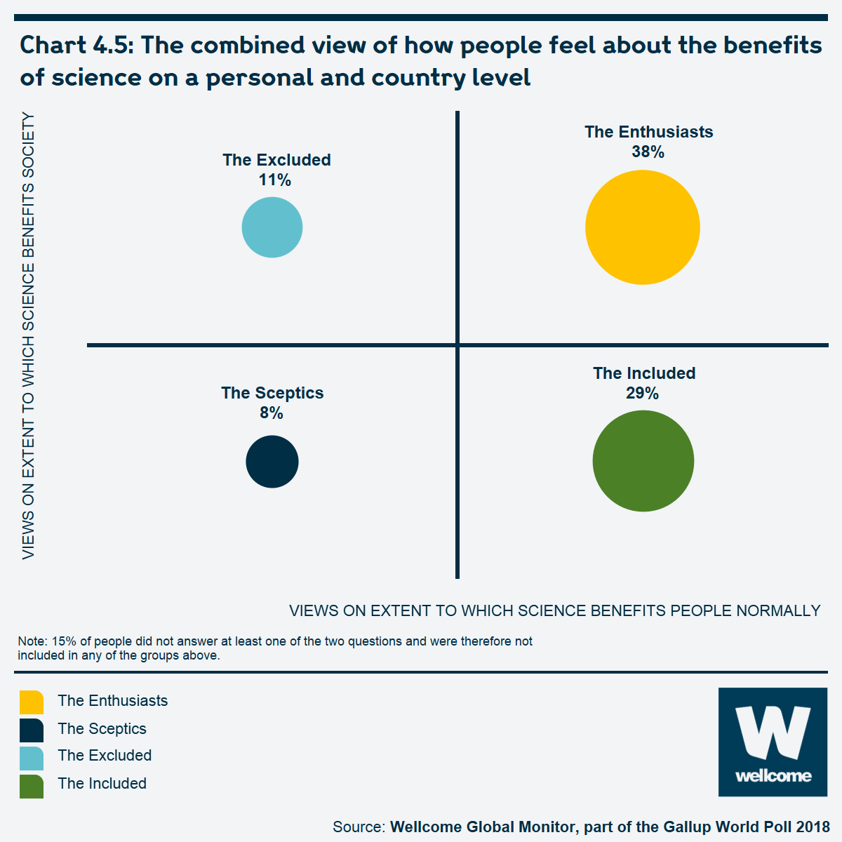 Chart 4.5 The combined view of how people feel about the benefits of science on a personal and country level