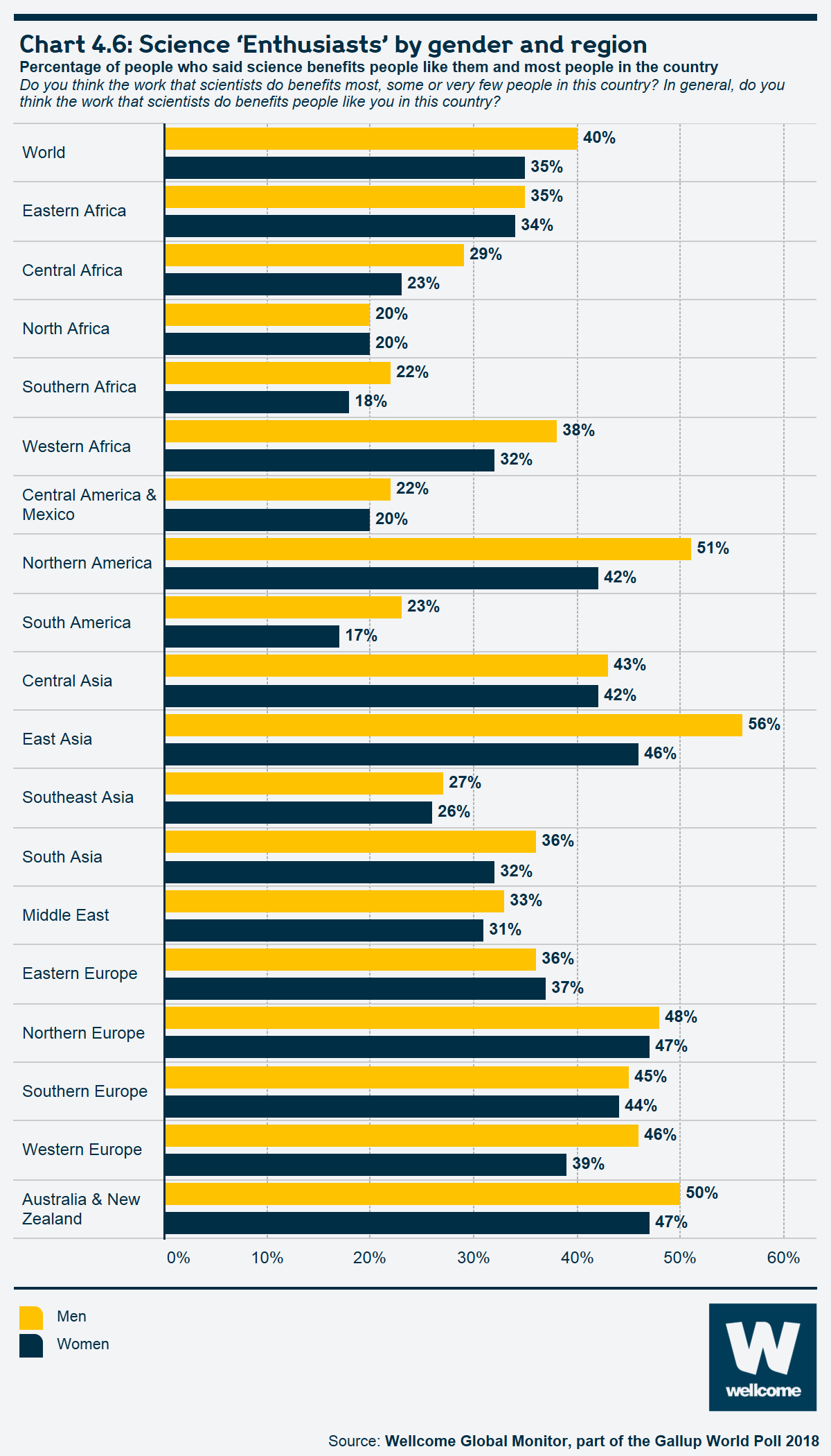 Chart 4.6 Science 'Enthusiasts' by gender and region