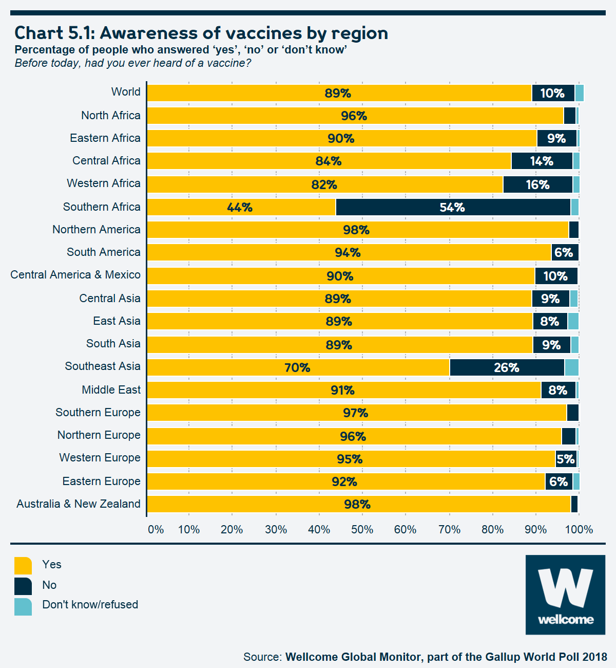 Chart 5.1 Awareness of vaccines by region