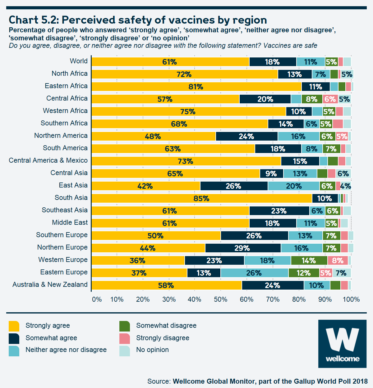 Chart 5.2 Perceived safety of vaccines by region