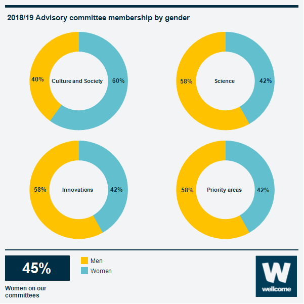 Infographic showing the gender of our advisory committee members