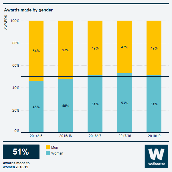Inforgraphic showing the number of awards made by gender.