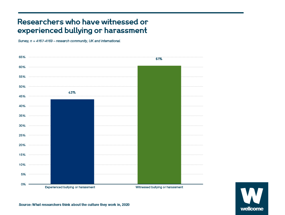 Chart showing percentage of researchers who have witnessed or experienced bullying or harassment
