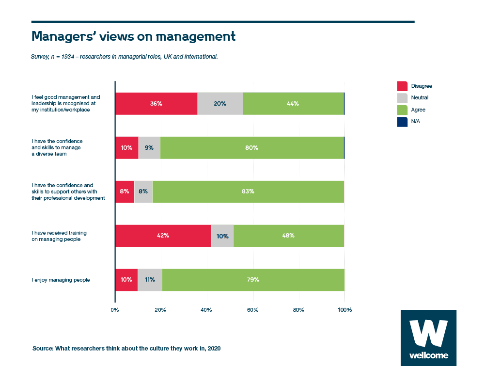 Chart showing managers’ views on management