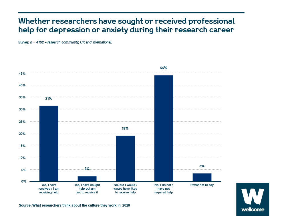 Chart showing percentage of researchers who have sought or received professional help for depression or anxiety during their research career