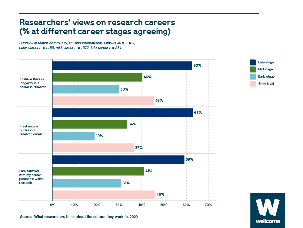 Chart showing researchers’ views on research careers (percentage at different career stages agreeing)