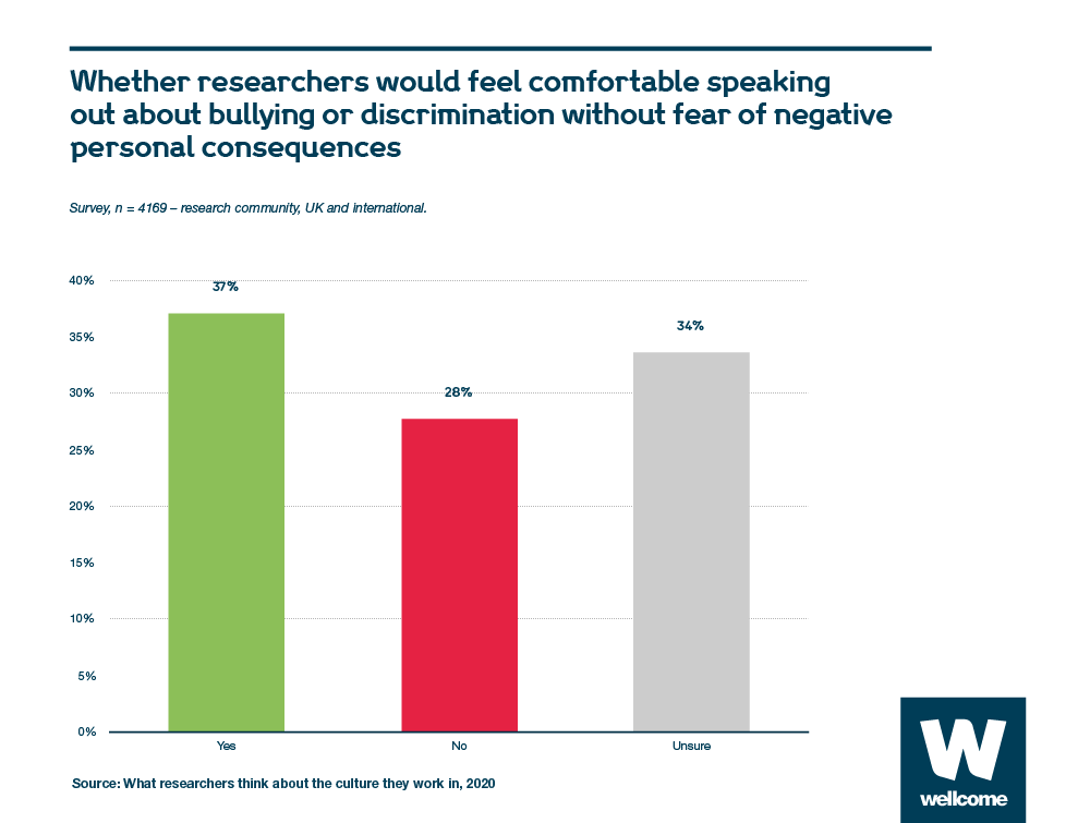 Chart showing percentage of researchers who would feel comfortable speaking out about bullying or discrimination without fear of negative personal consequences