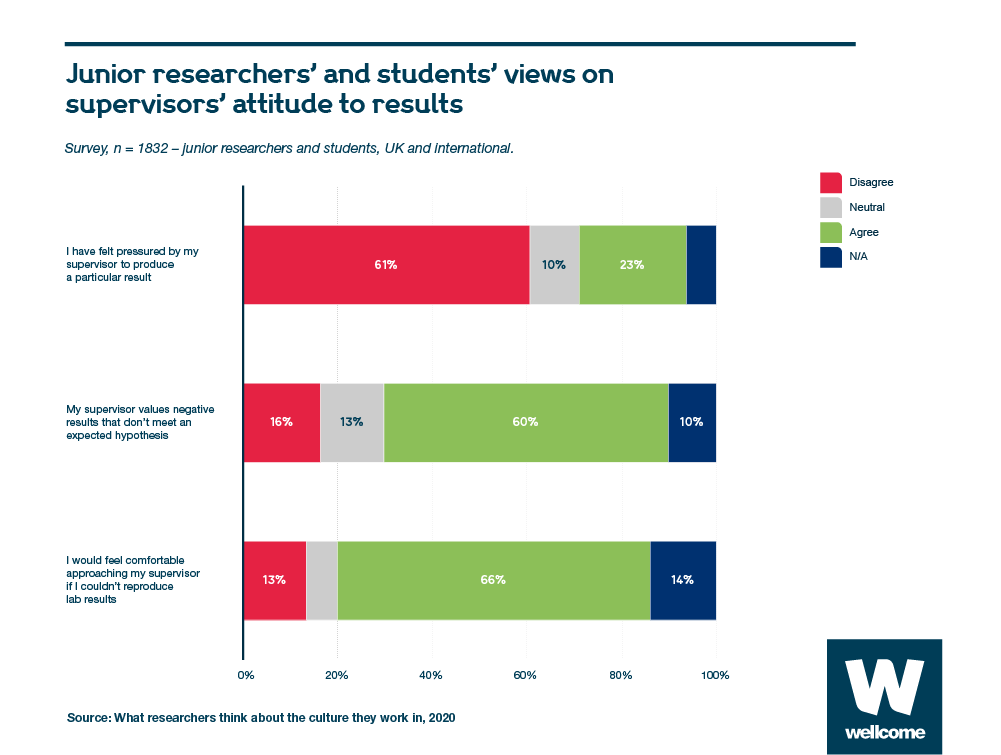 Chart showing junior researchers’ and students’ views on supervisors’ attitude to results