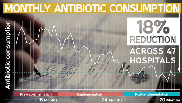 Graph showing an 18% reduction in monthly antibiotic consumption across 47 hospitals over a 5 year period