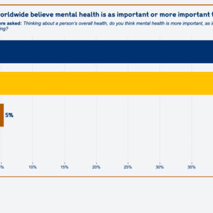 Bar chart that shows around 9 in 10 people worldwide believe mental health is as important or more important than physical health