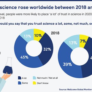 Infographic showing trust in science rose worldwide between 2018 and 2020