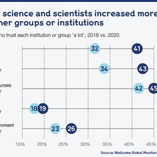 Infographic showing trust in science and scientists increased more than other groups or institutions