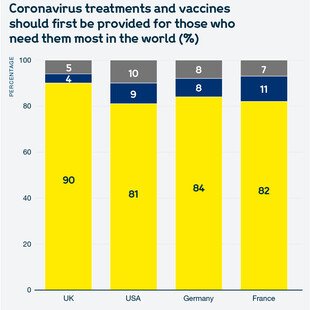 Chart showing views of the public in the UK, the USA, Germany and France on whether coronavirus treatments and vaccines should first be provided for those who need them most in the world