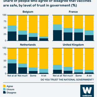 Infographic showing Share of people who agree or disagree that vaccines are safe, by level of trust in government (%)