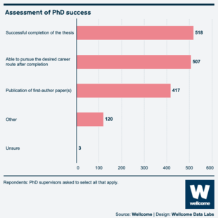 Infographic showing what PhD supervisors think is the primary measure of success to assess a PhD