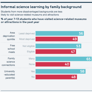 Chart showing informal science learning by family background