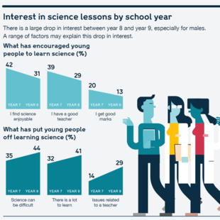 Chart showing students' interest in science lessons by school year