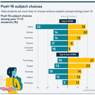 Chart showing students' post-16 subject choices