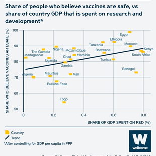 Graphic showing share of people who believe vaccines are safe vs country GDP that is spent on research and development in Africa