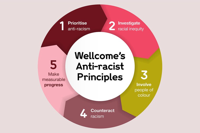 What is Anti-Racism?  Community Service Center