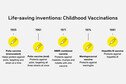 Description of five childhood vaccines developed