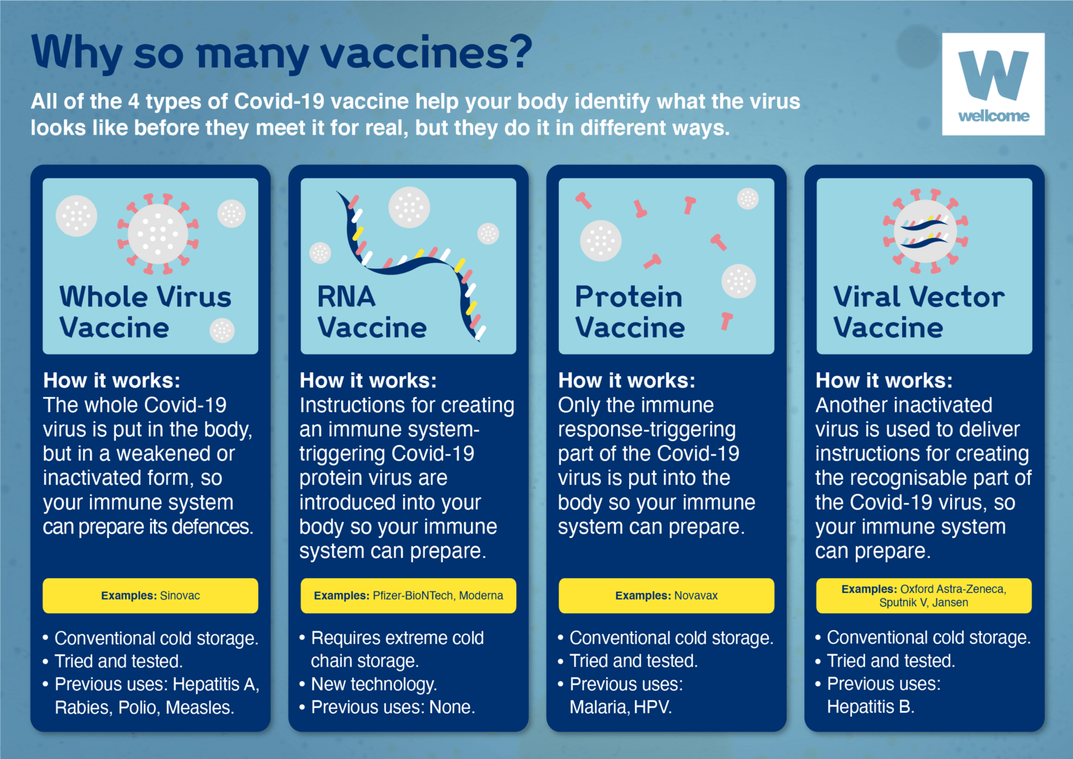 Four Reasons Why We Need Multiple Vaccines For Covid-19 | News | Wellcome